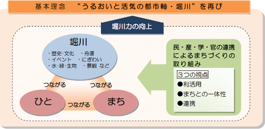 基本理念の図