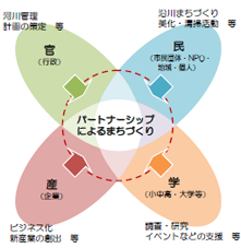 パートナーシップによるまちづくり