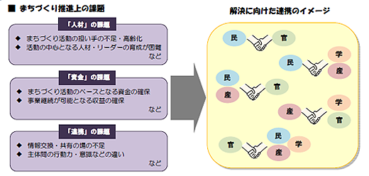 まちづくり推進上の課題と解決に向けた連携のイメージ