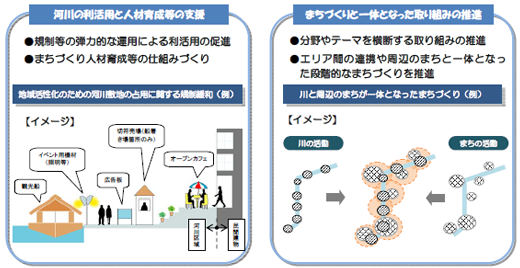 河川の利活用と人材育成等の支援、まちづくりと一体となった取り組みの推進のイメージ