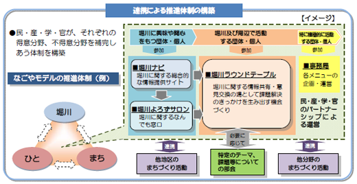 連携による推進体制の構築